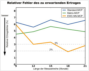 EWC_Relativer_Fehler_des_zu_erwartenden_Ertrages