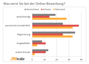 Jobkralle Umfrage