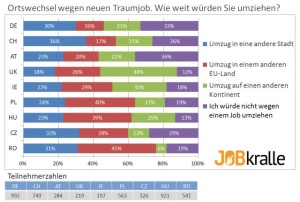 Ortswechsel Umfrage Ergebnissen