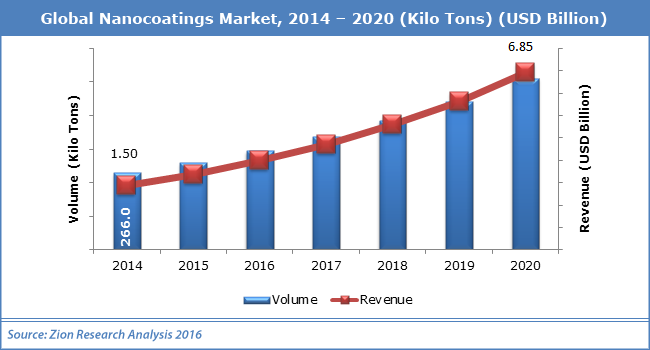 Global Nanocoatings Market