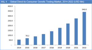 direct-to-consumer-genetic-testing-market