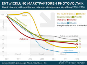 Modulpreise Photovoltaik