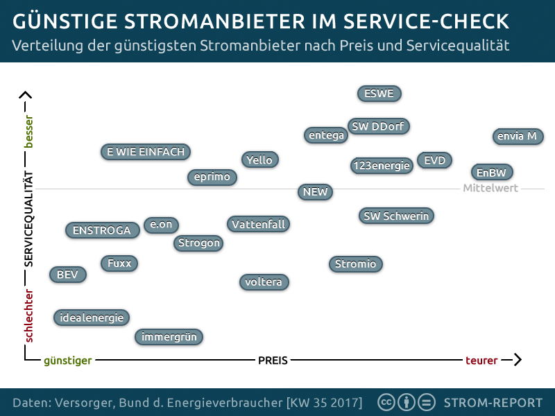 StromReport-Stromanbieter-Service-Preis