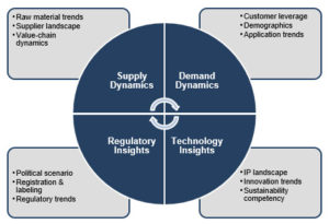 Aerial Work Platform Rental Market Research Methodology