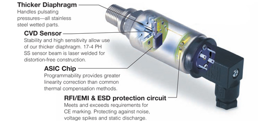 global chemical transducers market