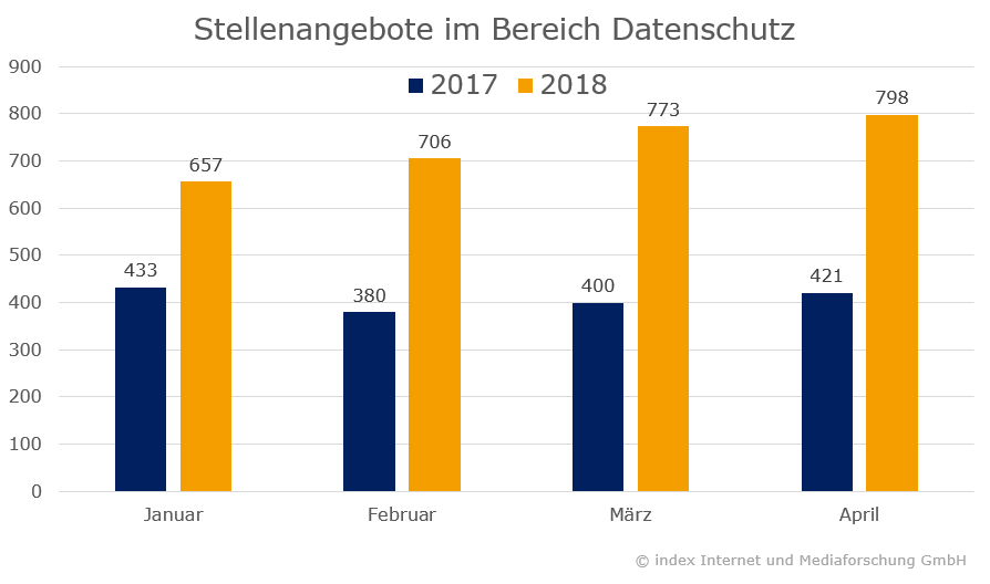 index Anzeigendaten: Stellenangebote im Bereich Datenschutz 2017-2018