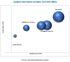 Cryogenic Valve Market