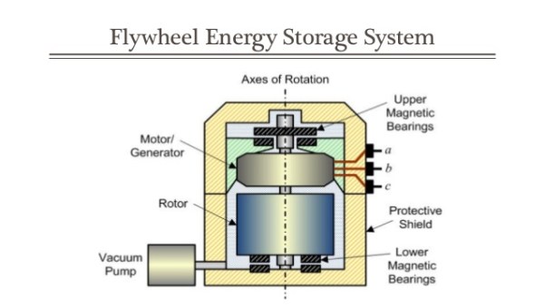 Flywheel Energy Storage market