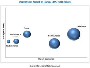 Utility Drones Market