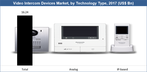 Video Intercom Devices Market