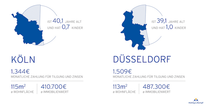 Vergleich der typischen Immobilienkäufer aus Köln und Düsseldorf – Foto: Hüttig & Rompf AG