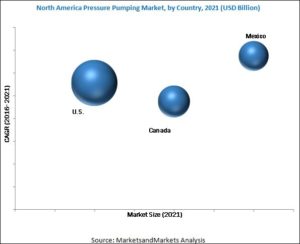 North America Pressure Pumping Market