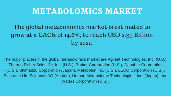 Metabolomics Market