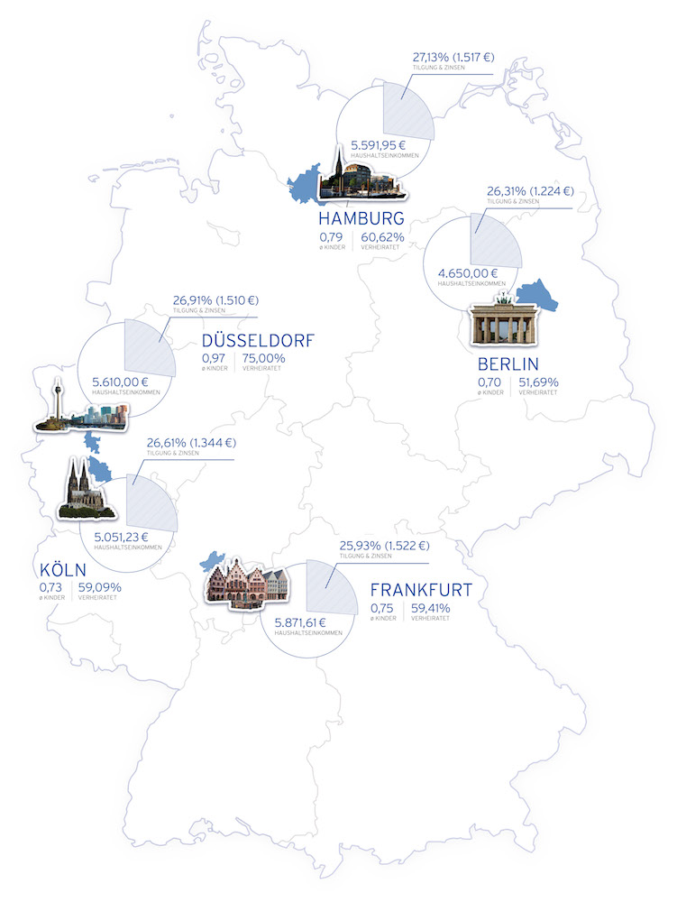 Vergleich der typischen Immobilienkäufer von eigengenutztem Wohnraum in Berlin, Düsseldorf, Frankfurt, Hamburg und Köln – Foto: Hüttig & Rompf AG