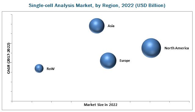 Single-cell Analysis Market