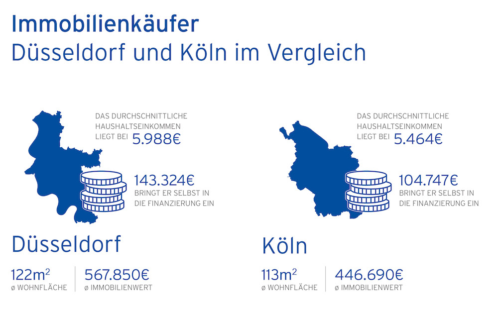 Vergleich der typischen Düsseldorfer und Kölner Immobilienkäufer – Abbildung: Hüttig & Rompf